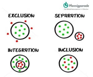 exklusion-separation-integration-und-inklusion
